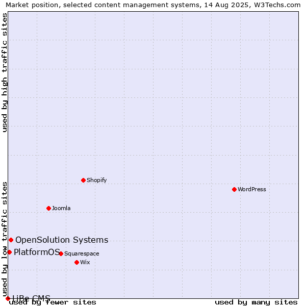Market position of OpenSolution Systems vs. PlatformOS vs. LiBe CMS