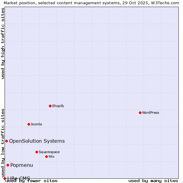 Market position of Popmenu vs. OpenSolution Systems vs. LiBe CMS