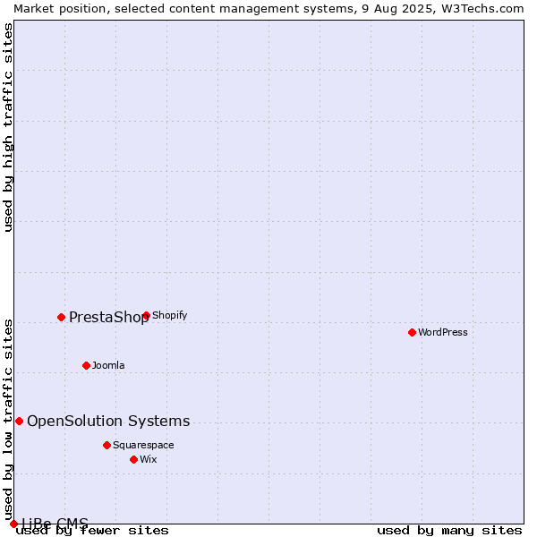 Market position of PrestaShop vs. OpenSolution Systems vs. LiBe CMS