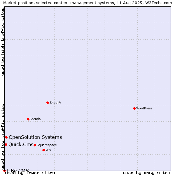 Market position of OpenSolution Systems vs. Quick.Cms vs. LiBe CMS