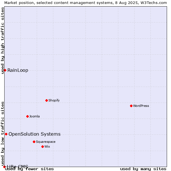 Market position of OpenSolution Systems vs. RainLoop vs. LiBe CMS