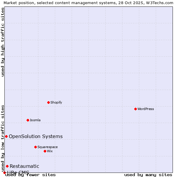 Market position of Restaumatic vs. OpenSolution Systems vs. LiBe CMS