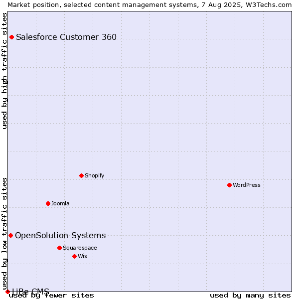 Market position of Salesforce Customer 360 vs. OpenSolution Systems vs. LiBe CMS