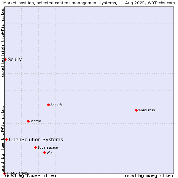 Market position of OpenSolution Systems vs. Scully vs. LiBe CMS