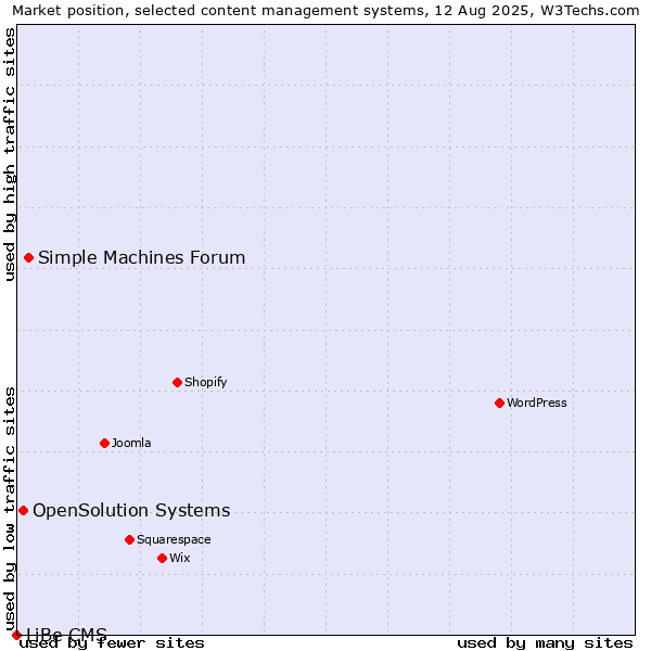 Market position of Simple Machines Forum vs. OpenSolution Systems vs. LiBe CMS