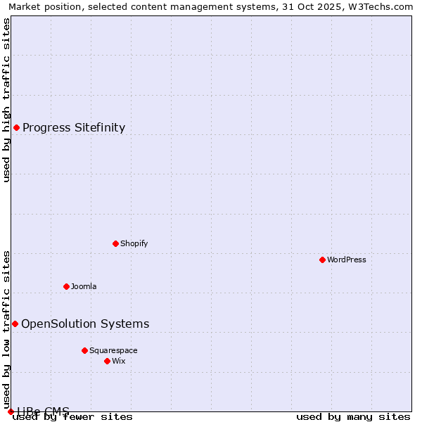 Market position of Progress Sitefinity vs. OpenSolution Systems vs. LiBe CMS