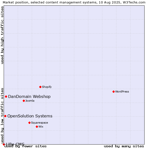 Market position of DanDomain Webshop vs. OpenSolution Systems vs. LiBe CMS