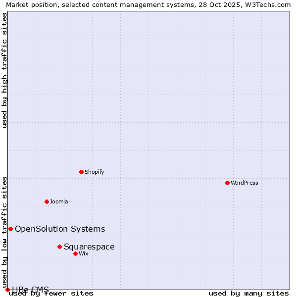 Market position of Squarespace vs. OpenSolution Systems vs. LiBe CMS