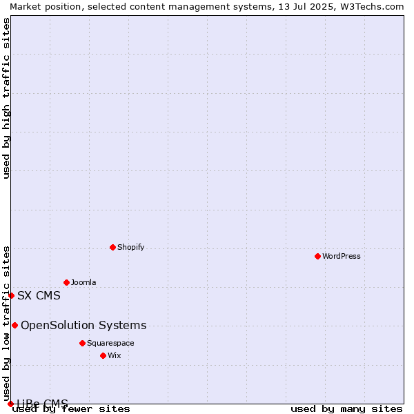 Market position of OpenSolution Systems vs. SX CMS vs. LiBe CMS