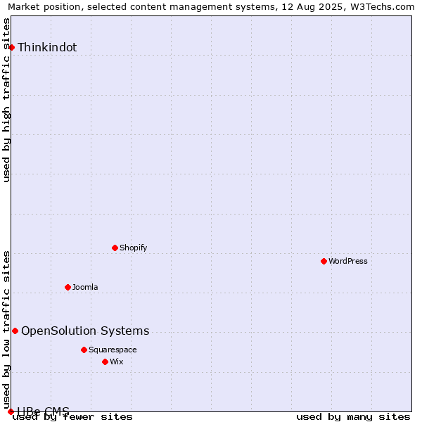 Market position of OpenSolution Systems vs. Thinkindot vs. LiBe CMS
