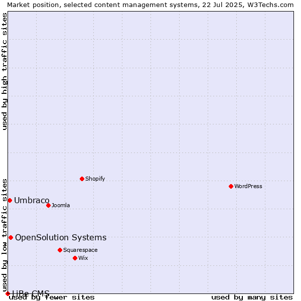 Market position of OpenSolution Systems vs. Umbraco vs. LiBe CMS