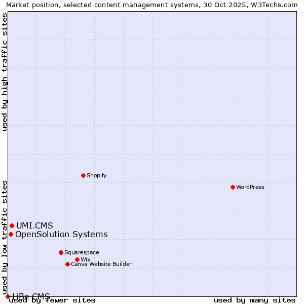 Market position of UMI.CMS vs. OpenSolution Systems vs. LiBe CMS