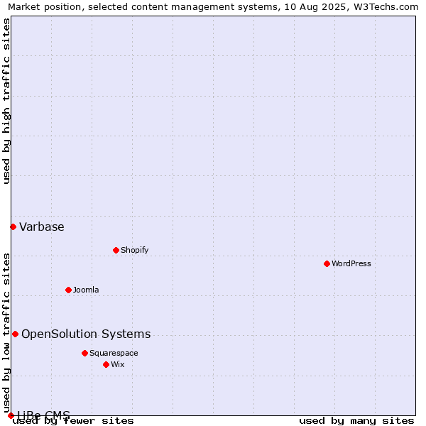 Market position of OpenSolution Systems vs. Varbase vs. LiBe CMS