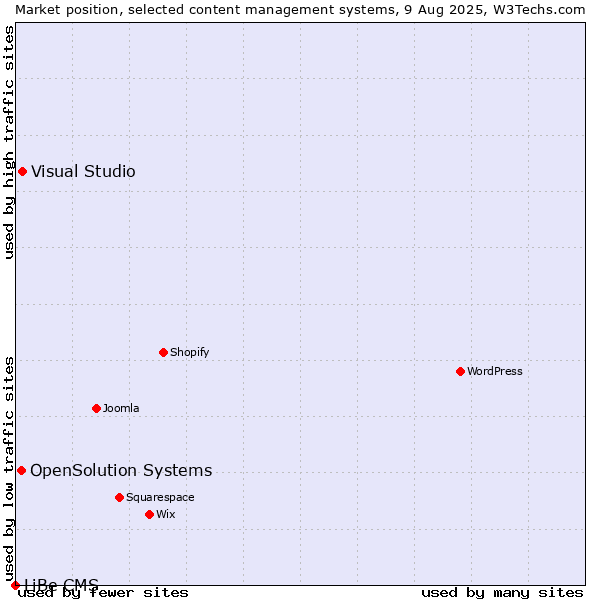 Market position of Visual Studio vs. OpenSolution Systems vs. LiBe CMS