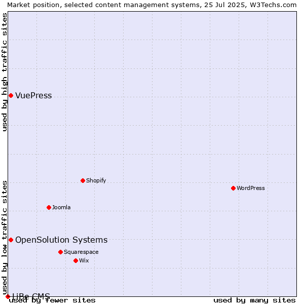 Market position of OpenSolution Systems vs. VuePress vs. LiBe CMS