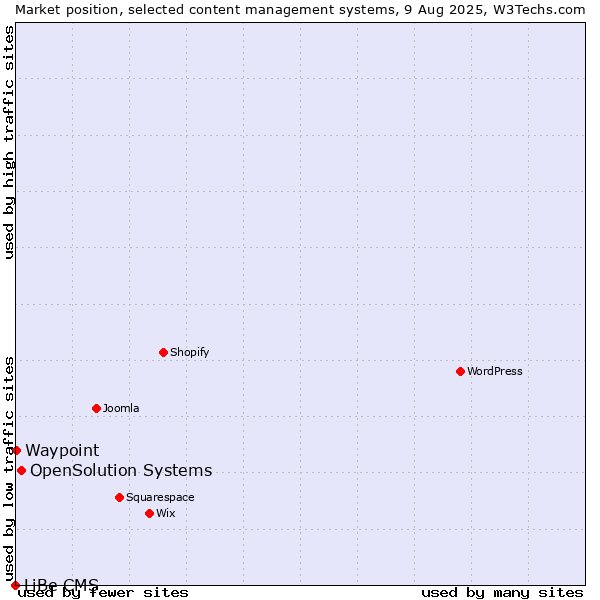 Market position of OpenSolution Systems vs. Waypoint vs. LiBe CMS