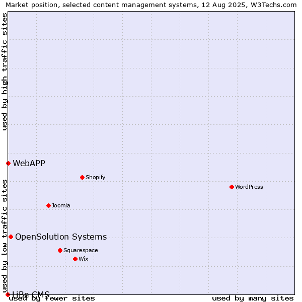 Market position of OpenSolution Systems vs. WebAPP vs. LiBe CMS