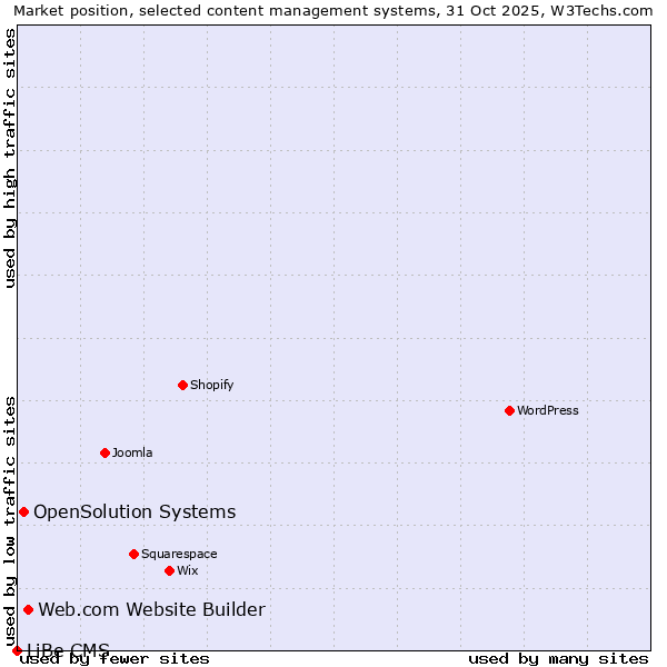 Market position of Web.com Website Builder vs. OpenSolution Systems vs. LiBe CMS