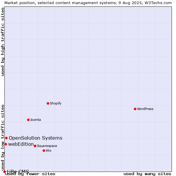 Market position of OpenSolution Systems vs. webEdition vs. LiBe CMS