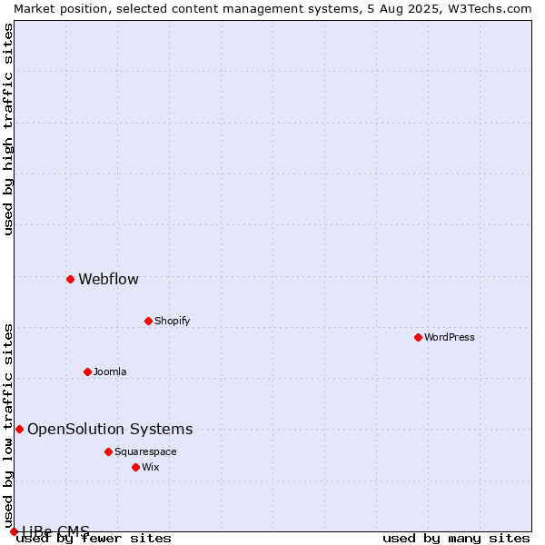 Market position of Webflow vs. OpenSolution Systems vs. LiBe CMS