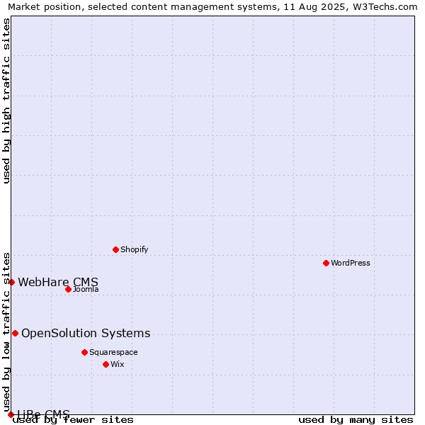 Market position of OpenSolution Systems vs. WebHare CMS vs. LiBe CMS