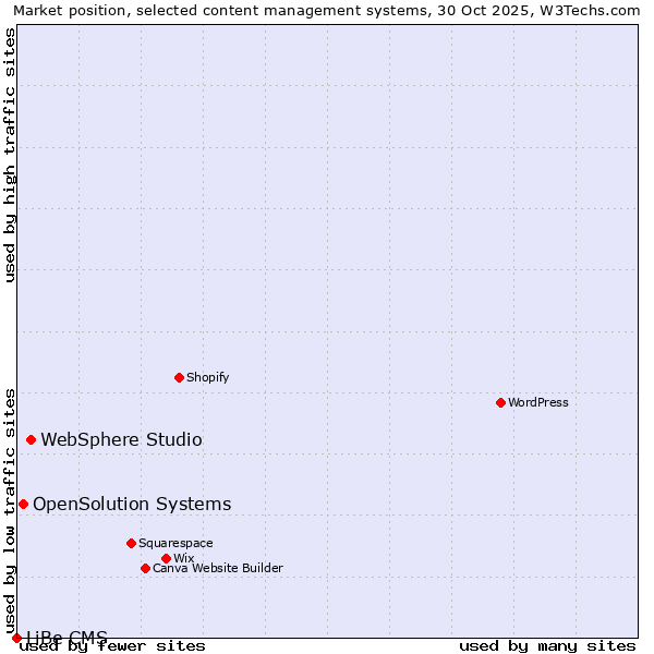 Market position of WebSphere Studio vs. OpenSolution Systems vs. LiBe CMS