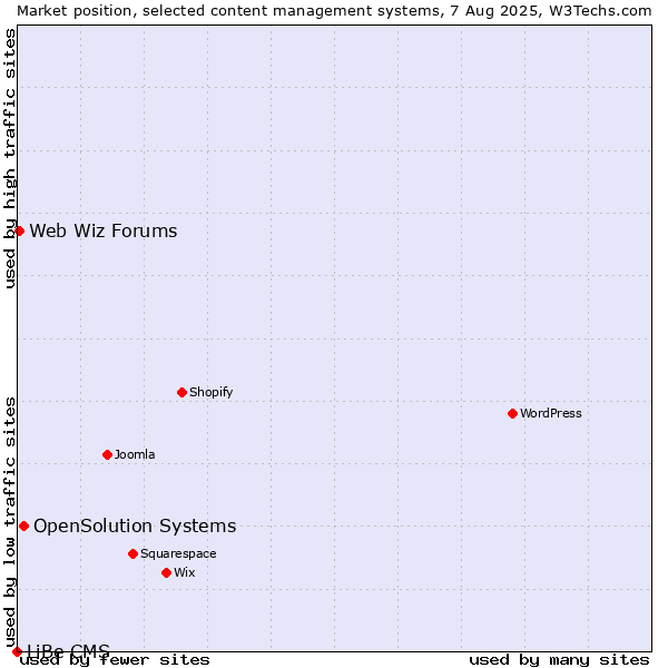 Market position of OpenSolution Systems vs. Web Wiz Forums vs. LiBe CMS