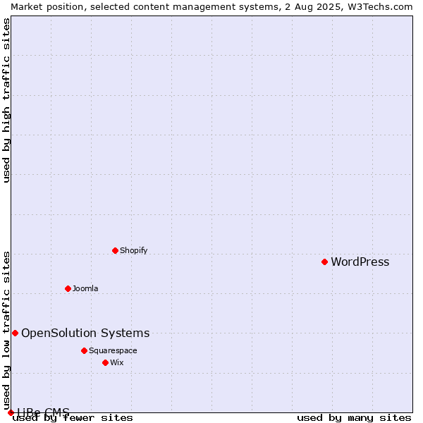 Market position of WordPress vs. OpenSolution Systems vs. LiBe CMS