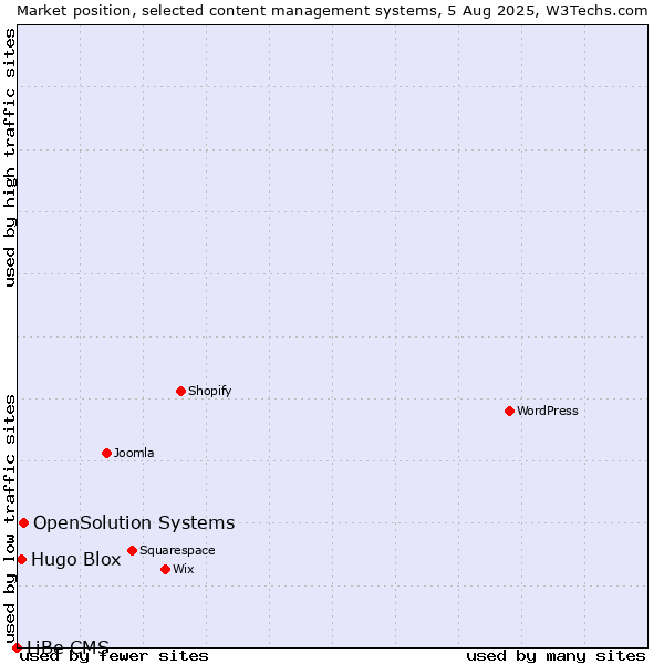 Market position of OpenSolution Systems vs. Hugo Blox vs. LiBe CMS