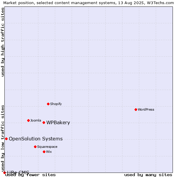 Market position of WPBakery vs. OpenSolution Systems vs. LiBe CMS