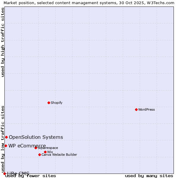Market position of OpenSolution Systems vs. WP eCommerce vs. LiBe CMS