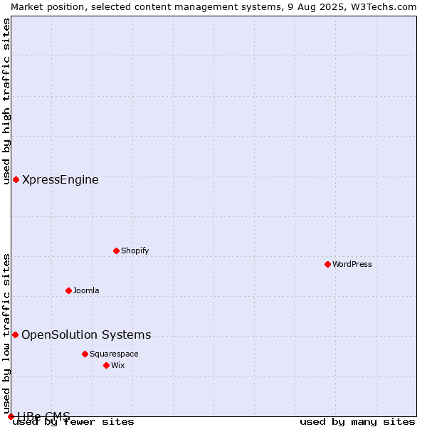 Market position of XpressEngine vs. OpenSolution Systems vs. LiBe CMS