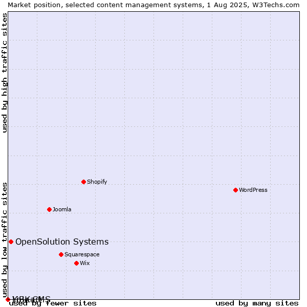 Market position of OpenSolution Systems vs. LiBe CMS vs. Yo!Kart