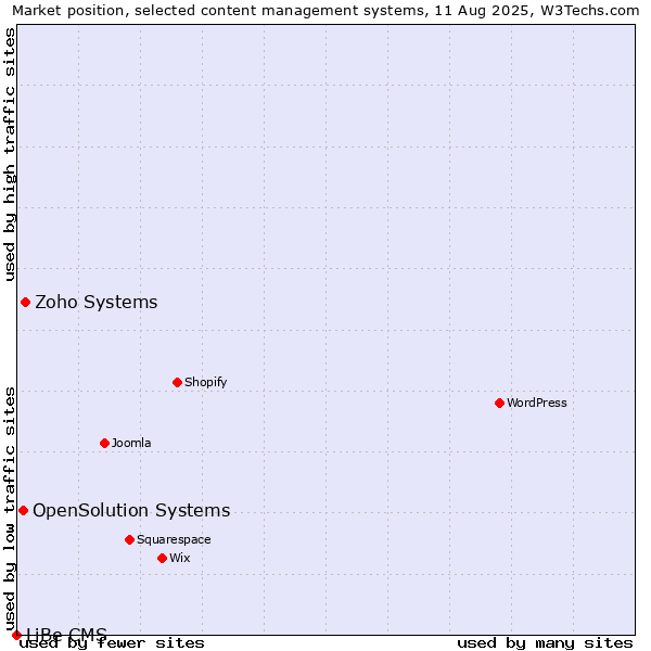 Market position of Zoho Systems vs. OpenSolution Systems vs. LiBe CMS