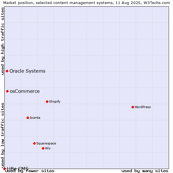 Market position of osCommerce vs. Oracle Systems vs. LiBe CMS