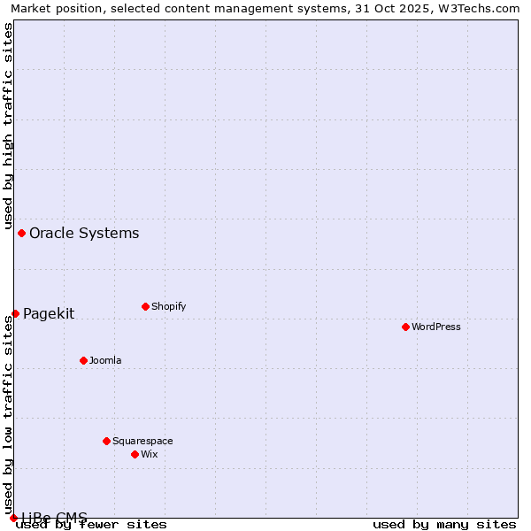 Market position of Oracle Systems vs. Pagekit vs. LiBe CMS