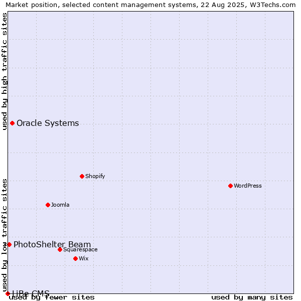 Market position of Oracle Systems vs. PhotoShelter Beam vs. LiBe CMS