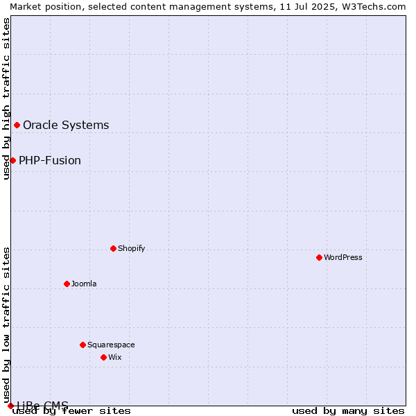 Market position of Oracle Systems vs. PHP-Fusion vs. LiBe CMS