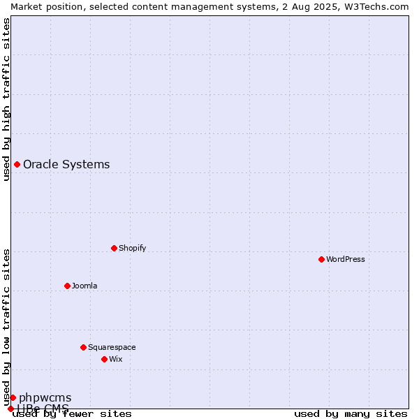 Market position of Oracle Systems vs. phpwcms vs. LiBe CMS
