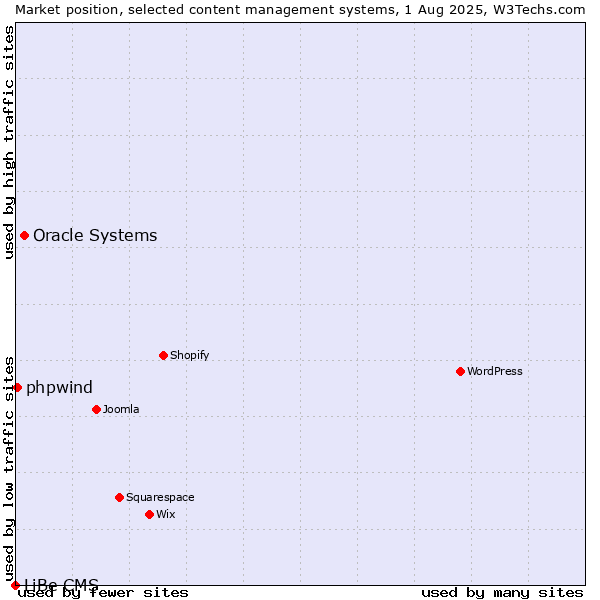 Market position of Oracle Systems vs. phpwind vs. LiBe CMS