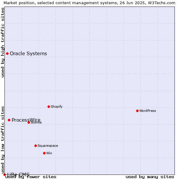 Market position of ProcessWire vs. Oracle Systems vs. LiBe CMS