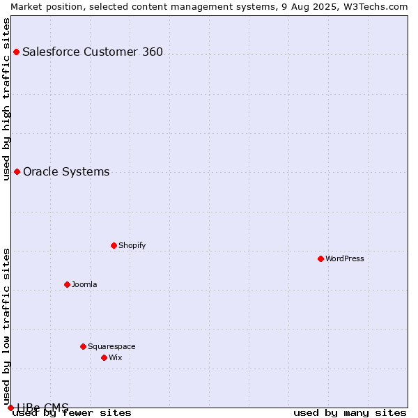 Market position of Oracle Systems vs. Salesforce Customer 360 vs. LiBe CMS