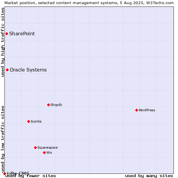 Market position of Oracle Systems vs. SharePoint vs. LiBe CMS