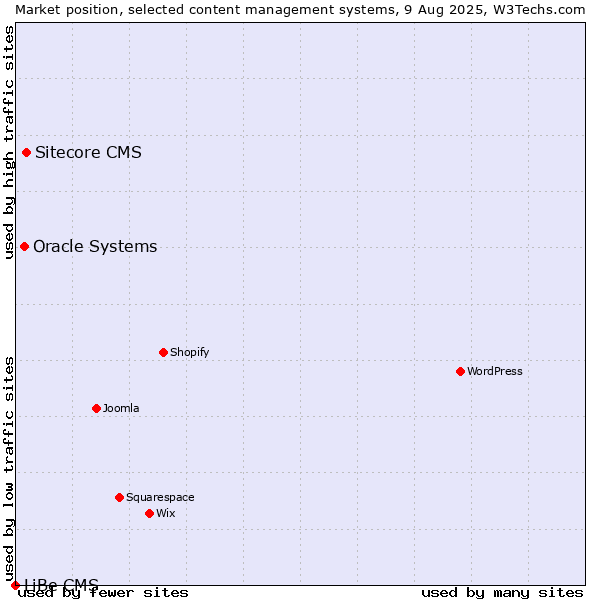 Market position of Sitecore CMS vs. Oracle Systems vs. LiBe CMS