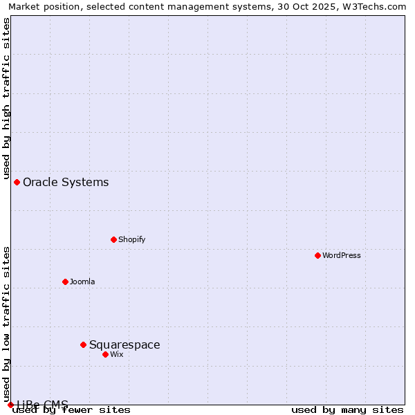 Market position of Squarespace vs. Oracle Systems vs. LiBe CMS