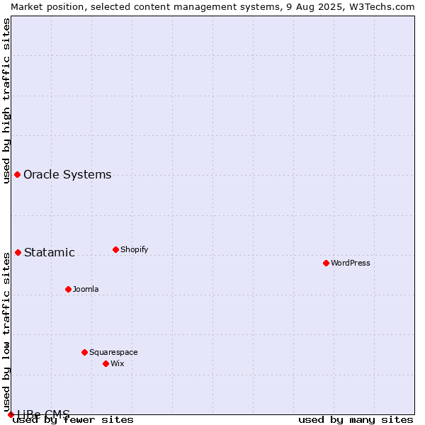 Market position of Statamic vs. Oracle Systems vs. LiBe CMS