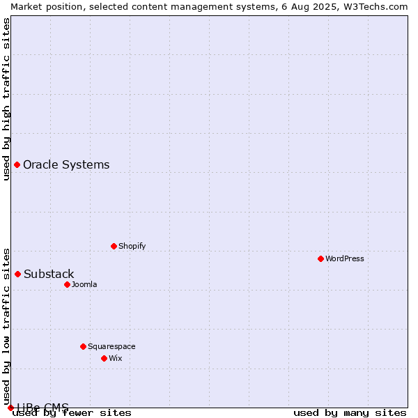 Market position of Substack vs. Oracle Systems vs. LiBe CMS