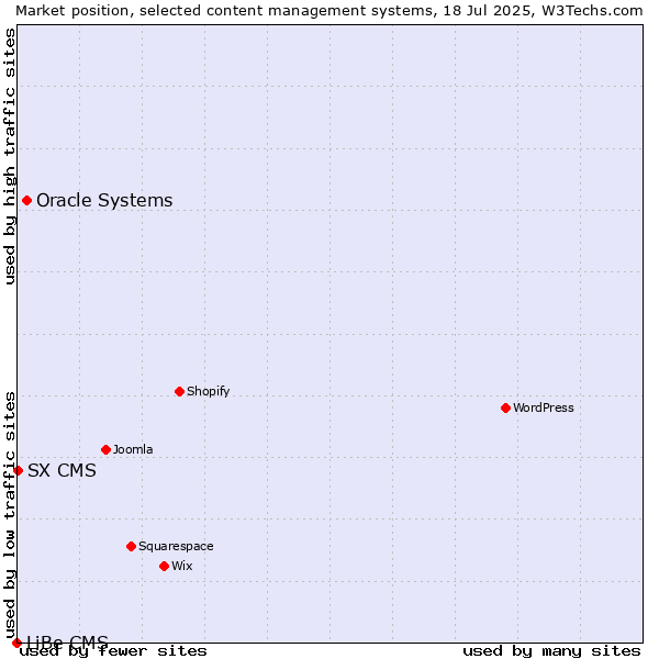 Market position of Oracle Systems vs. SX CMS vs. LiBe CMS