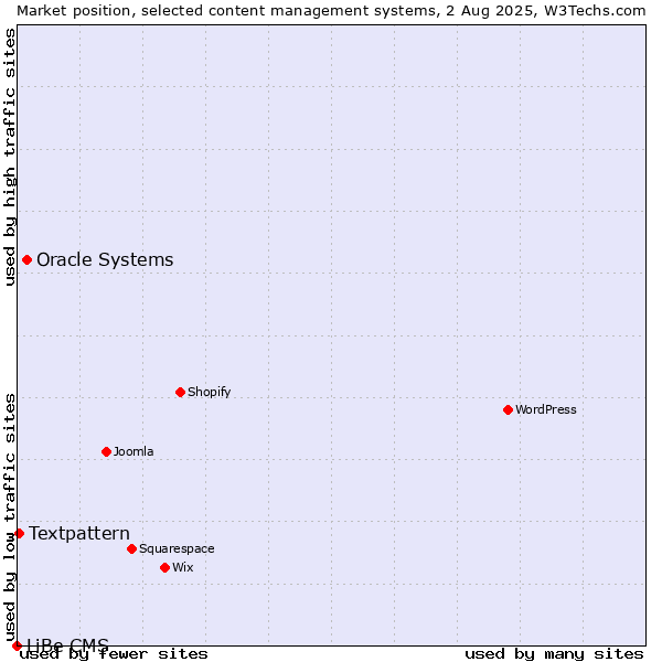 Market position of Oracle Systems vs. Textpattern vs. LiBe CMS