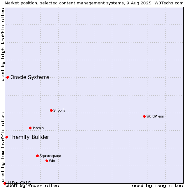 Market position of Oracle Systems vs. Themify Builder vs. LiBe CMS